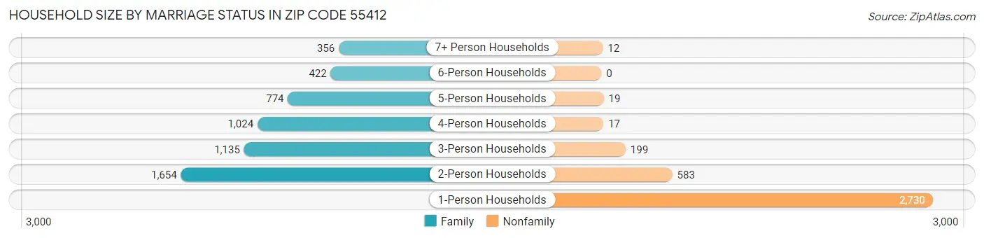 Household Size by Marriage Status in Zip Code 55412