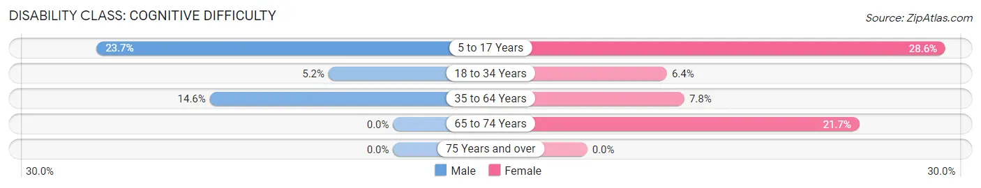 Disability in Zip Code 55415: <span>Cognitive Difficulty</span>