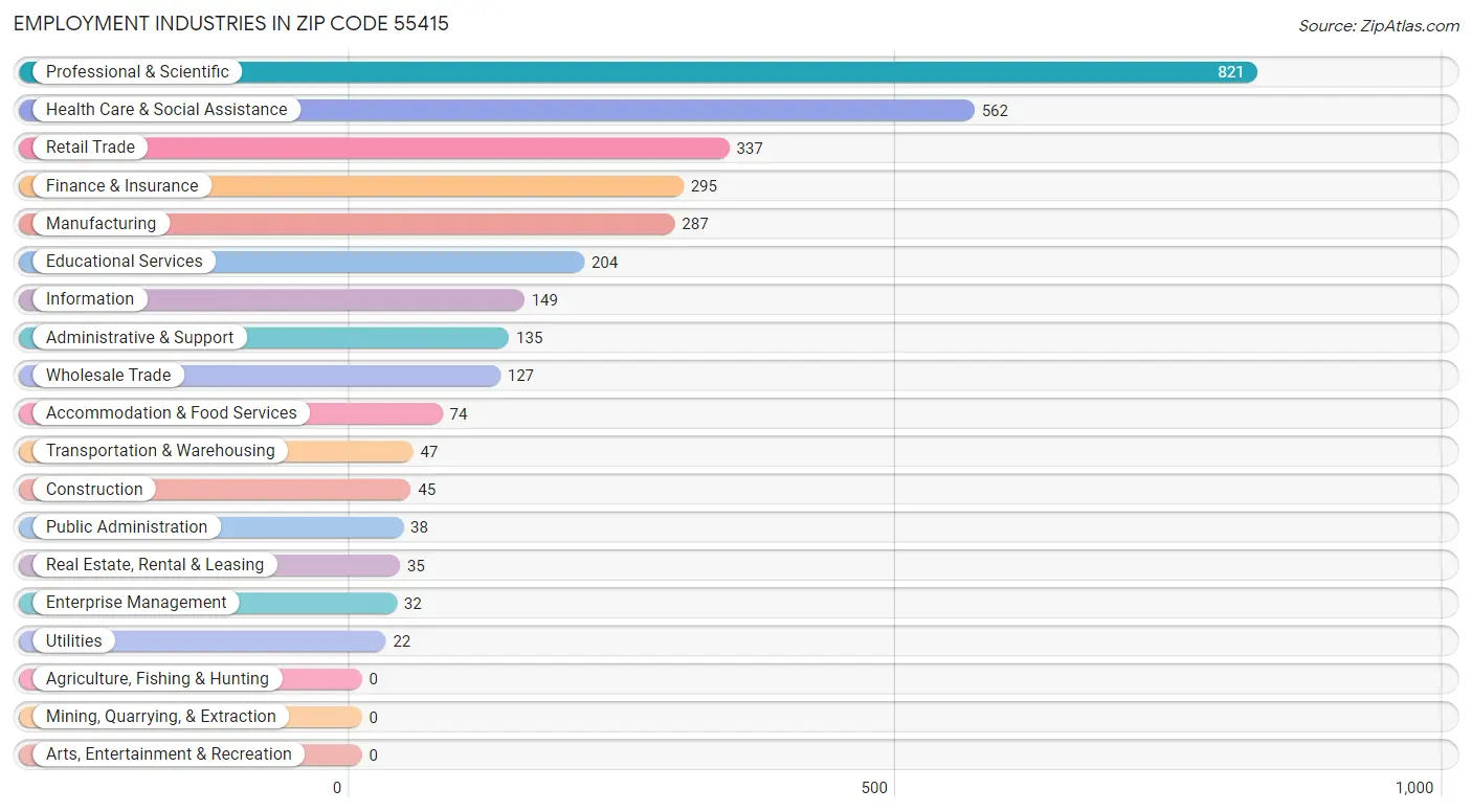 Employment Industries in Zip Code 55415