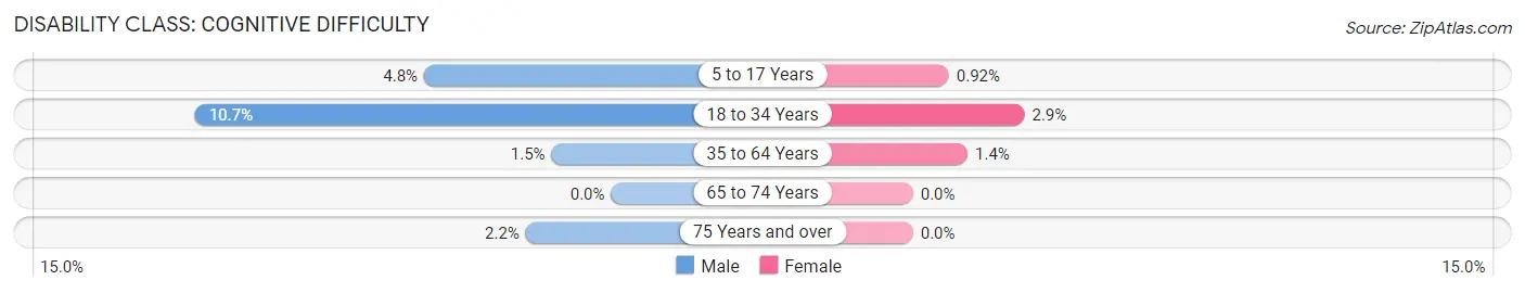 Disability in Zip Code 55424: <span>Cognitive Difficulty</span>