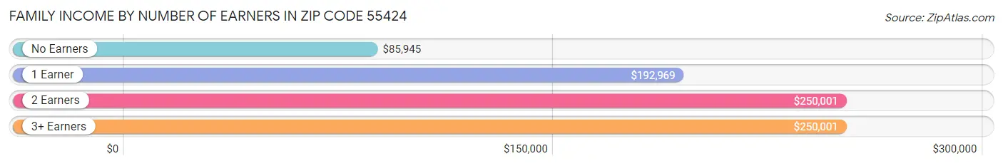 Family Income by Number of Earners in Zip Code 55424
