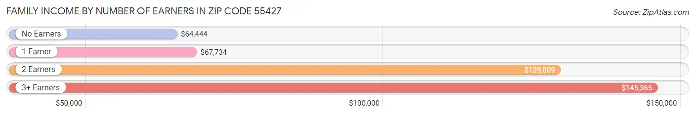 Family Income by Number of Earners in Zip Code 55427