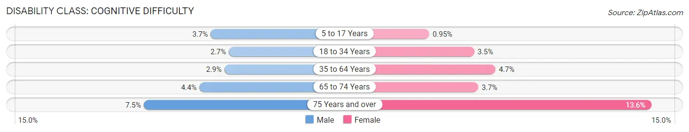 Disability in Zip Code 55429: <span>Cognitive Difficulty</span>