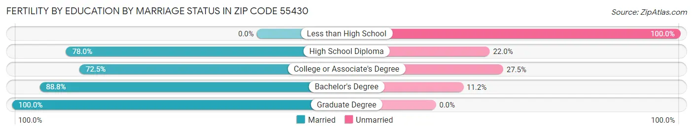 Female Fertility by Education by Marriage Status in Zip Code 55430