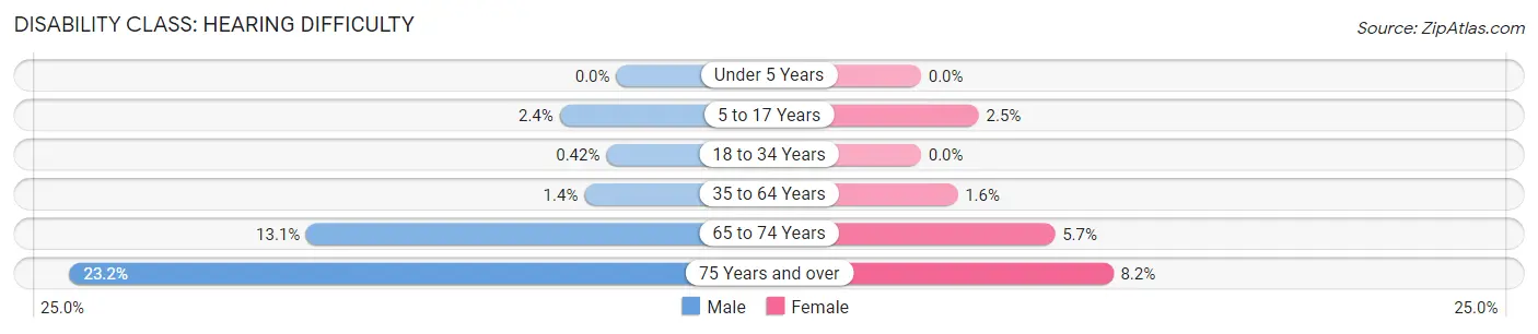 Disability in Zip Code 55430: <span>Hearing Difficulty</span>