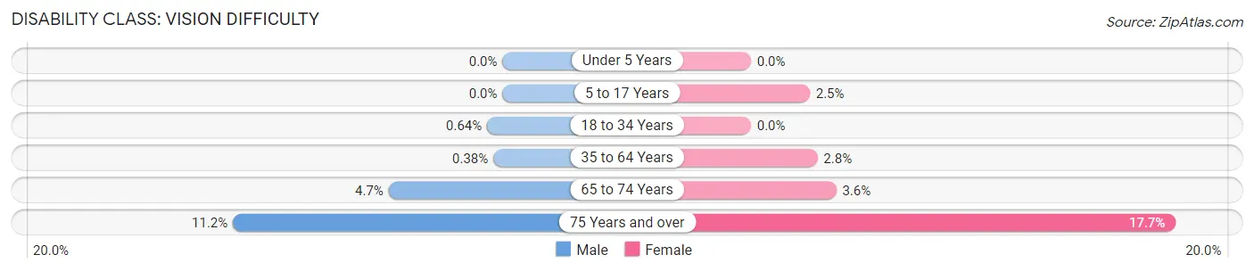 Disability in Zip Code 55430: <span>Vision Difficulty</span>