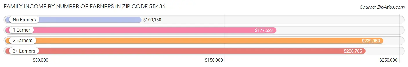 Family Income by Number of Earners in Zip Code 55436
