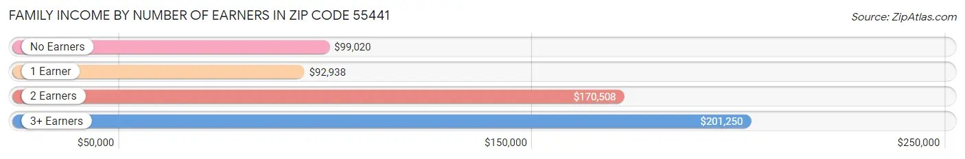 Family Income by Number of Earners in Zip Code 55441