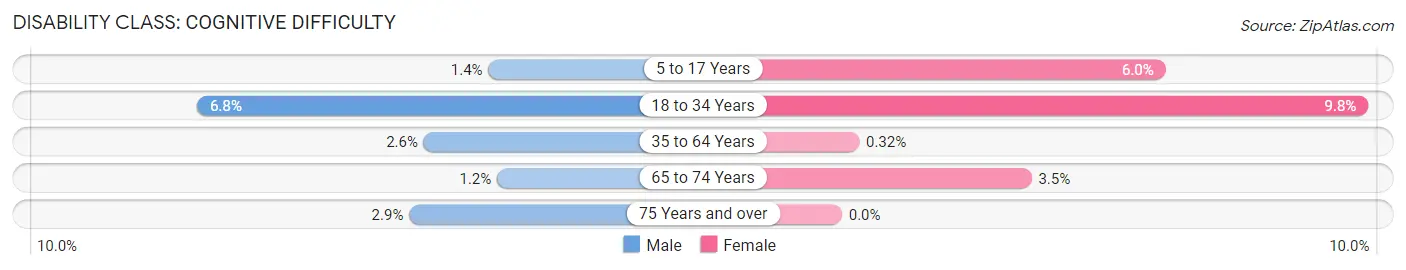 Disability in Zip Code 55442: <span>Cognitive Difficulty</span>