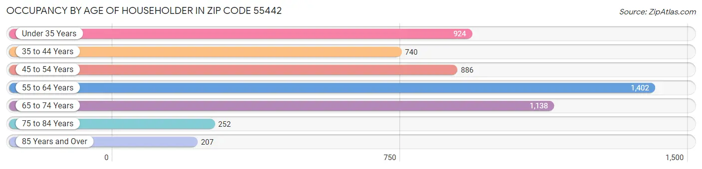 Occupancy by Age of Householder in Zip Code 55442