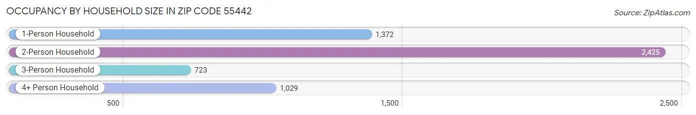 Occupancy by Household Size in Zip Code 55442