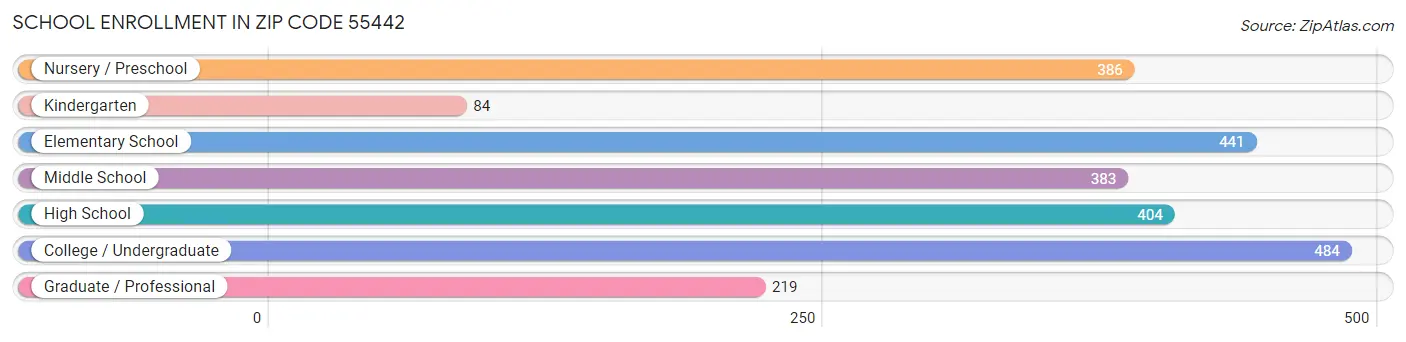 School Enrollment in Zip Code 55442