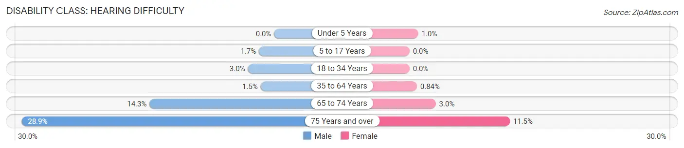 Disability in Zip Code 55443: <span>Hearing Difficulty</span>
