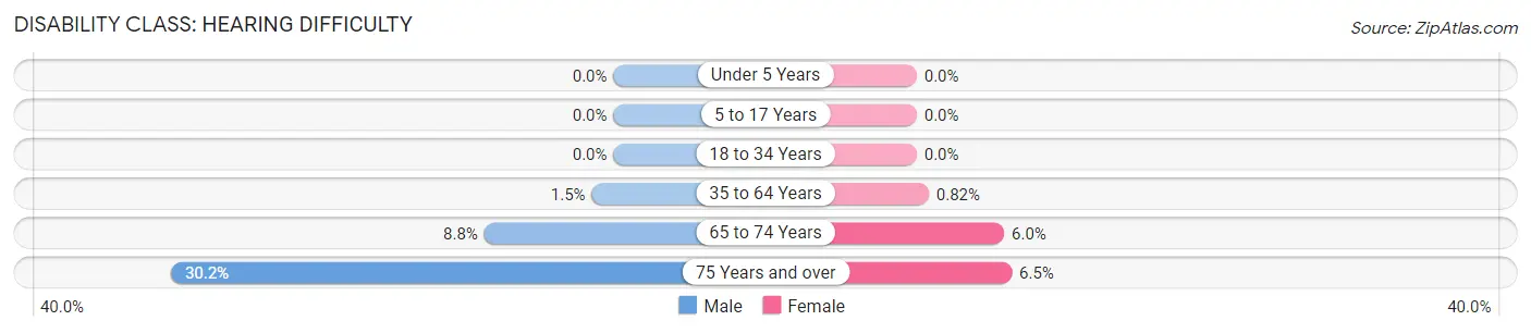 Disability in Zip Code 55444: <span>Hearing Difficulty</span>