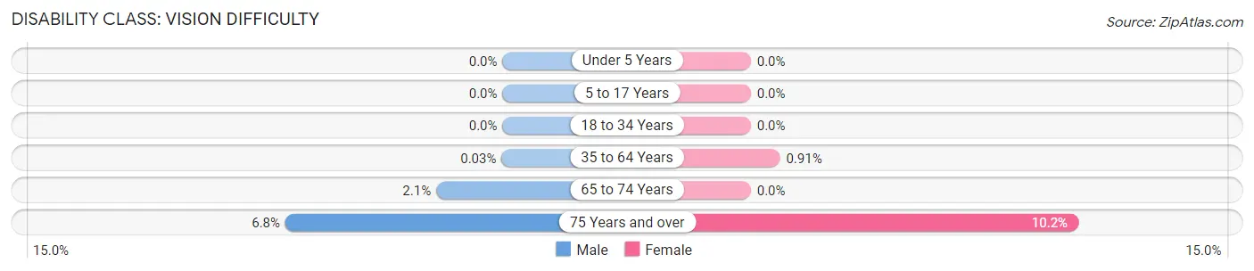 Disability in Zip Code 55444: <span>Vision Difficulty</span>