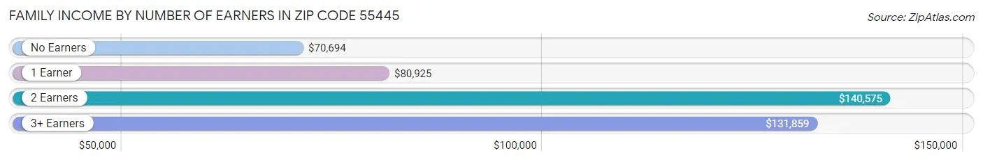 Family Income by Number of Earners in Zip Code 55445