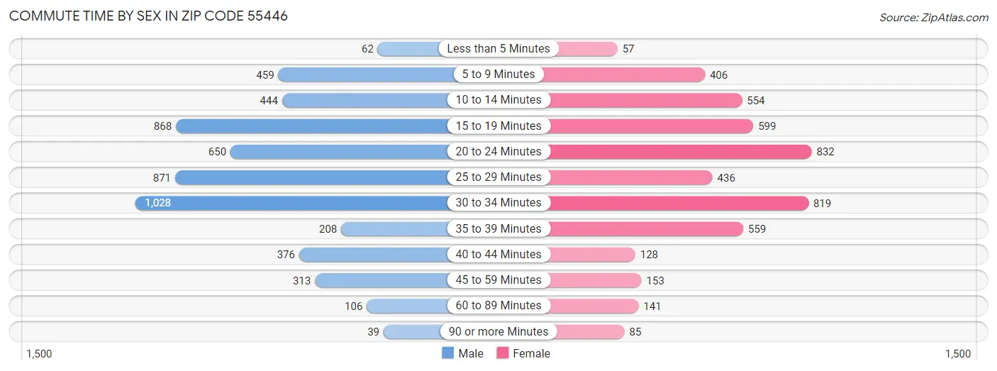 Commute Time by Sex in Zip Code 55446