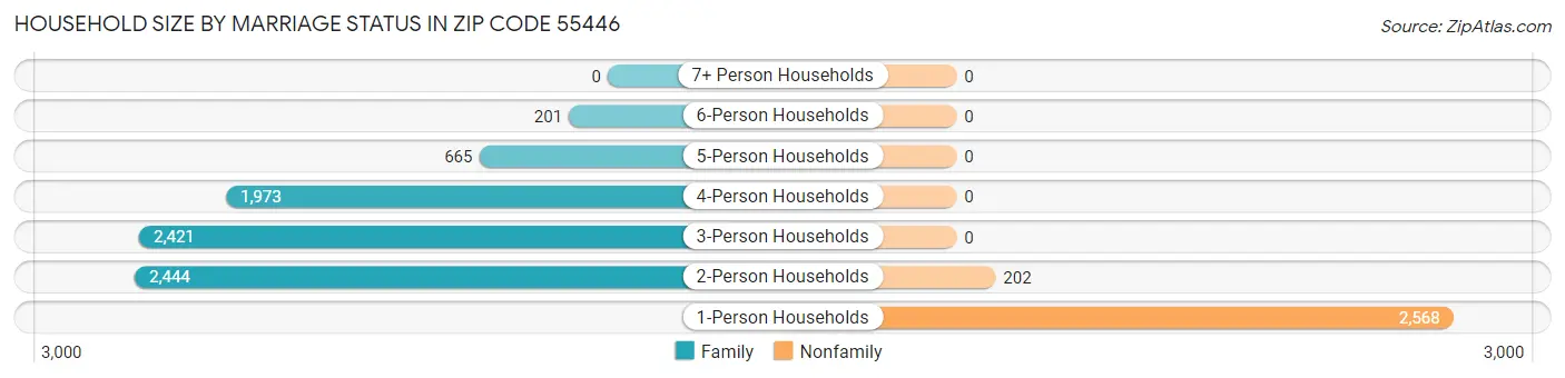 Household Size by Marriage Status in Zip Code 55446