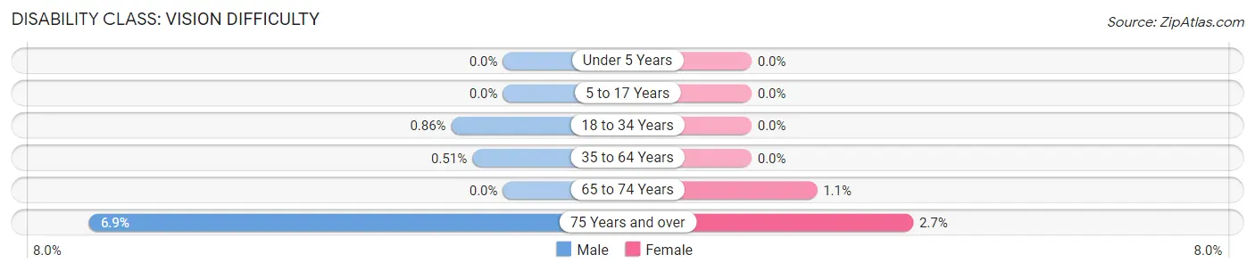Disability in Zip Code 55446: <span>Vision Difficulty</span>