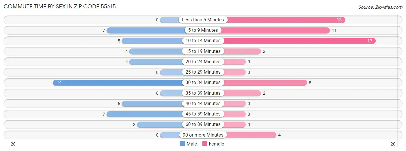 Commute Time by Sex in Zip Code 55615