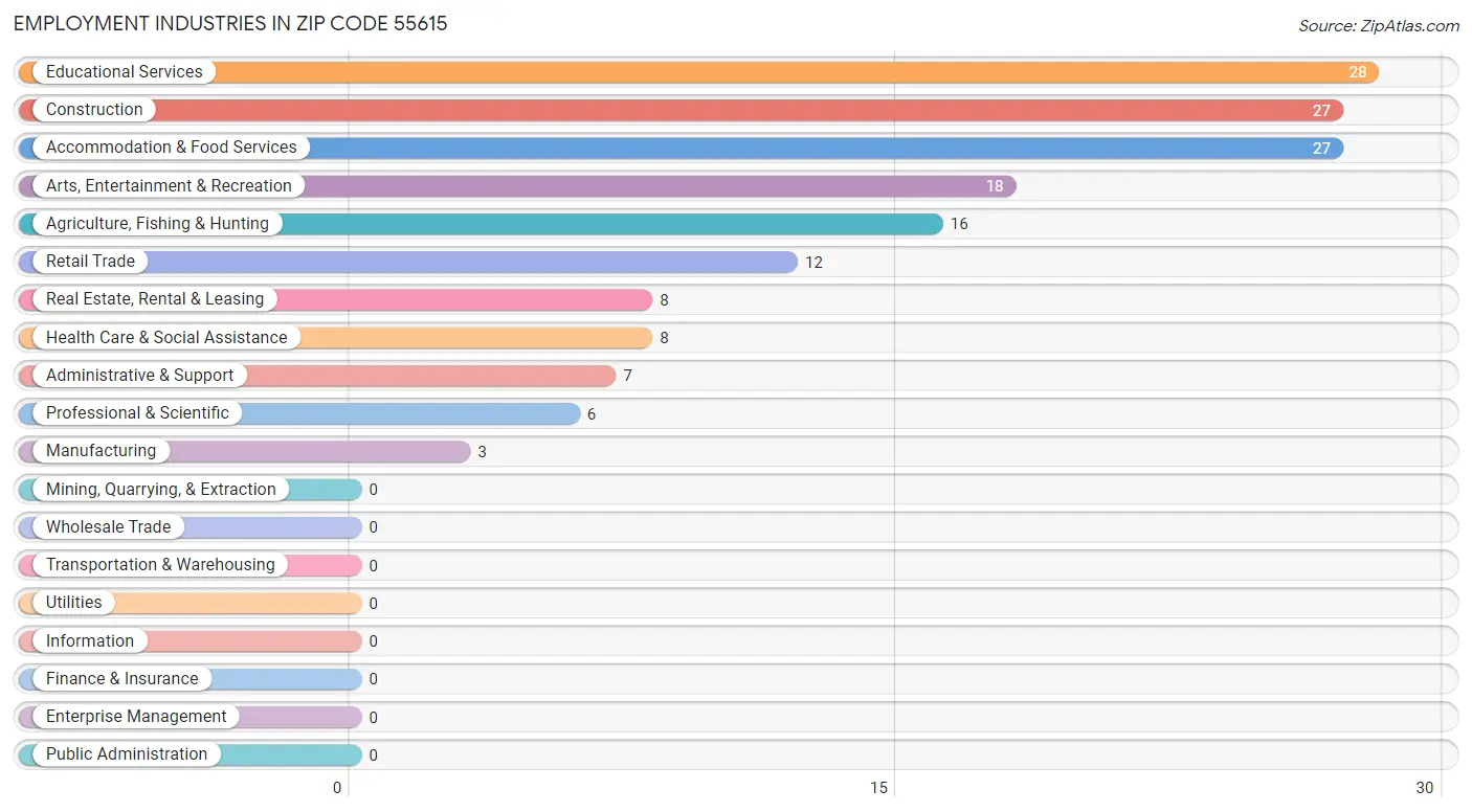 Employment Industries in Zip Code 55615