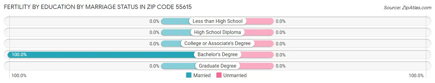 Female Fertility by Education by Marriage Status in Zip Code 55615