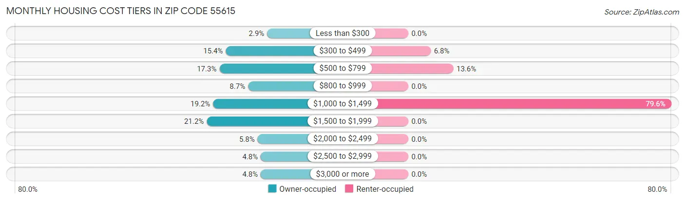 Monthly Housing Cost Tiers in Zip Code 55615