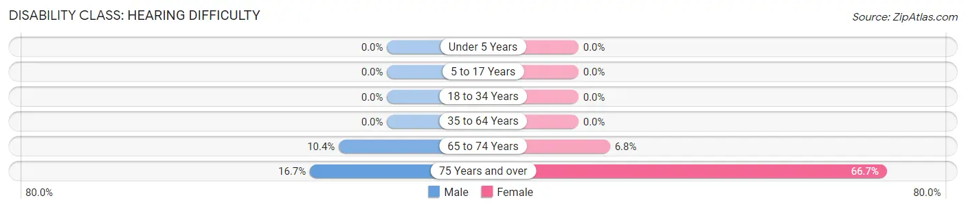 Disability in Zip Code 55702: <span>Hearing Difficulty</span>