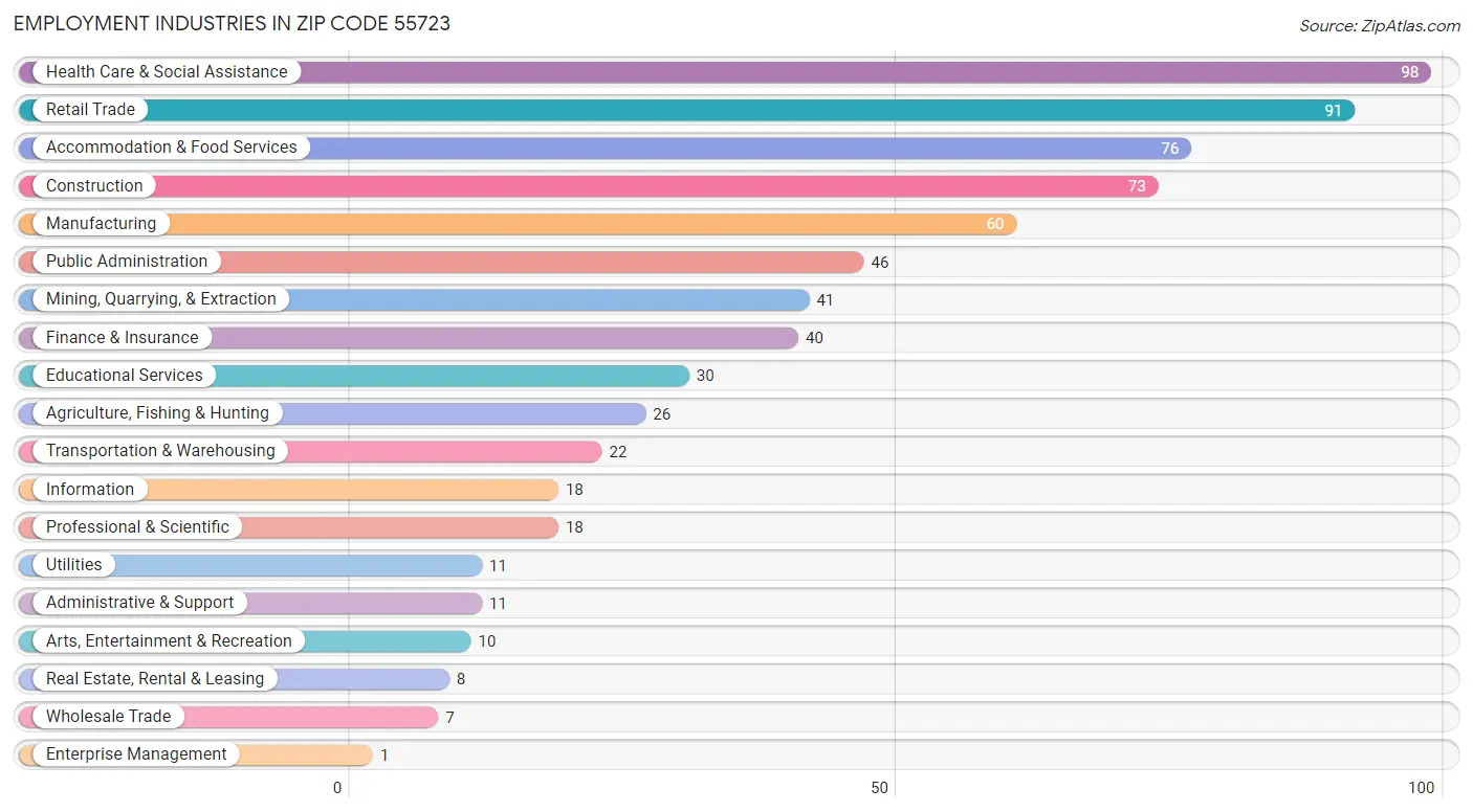 Employment Industries in Zip Code 55723