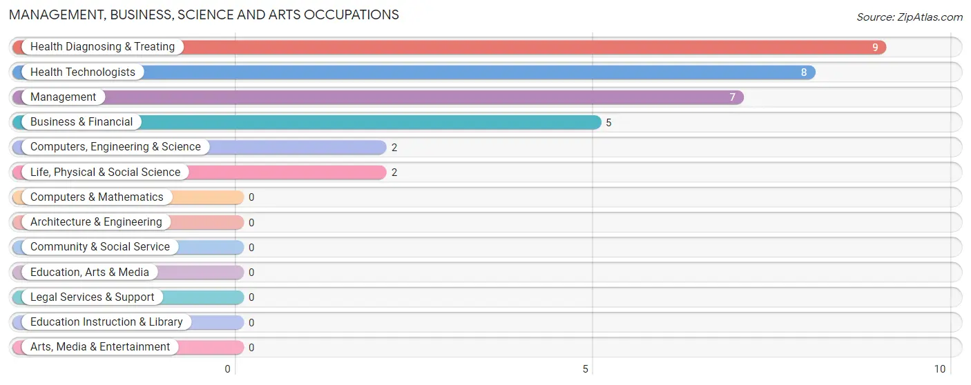 Management, Business, Science and Arts Occupations in Zip Code 55742