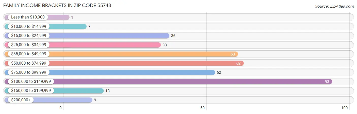 Family Income Brackets in Zip Code 55748