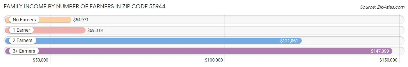 Family Income by Number of Earners in Zip Code 55944
