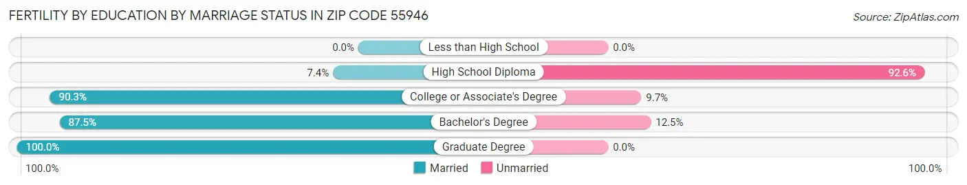 Female Fertility by Education by Marriage Status in Zip Code 55946