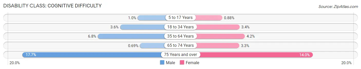 Disability in Zip Code 55987: <span>Cognitive Difficulty</span>