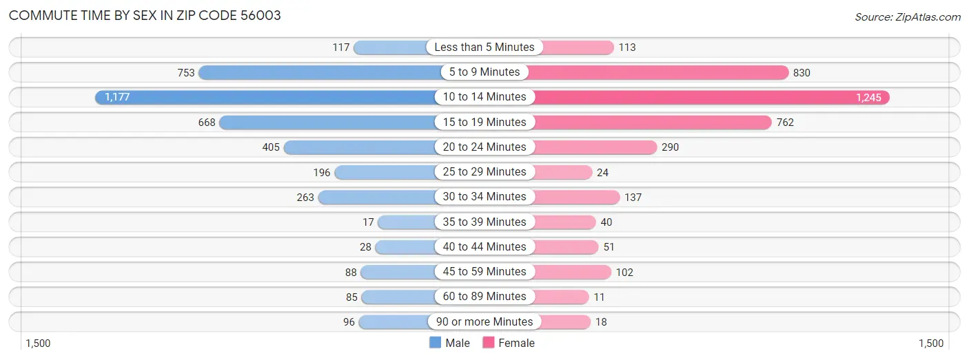 Commute Time by Sex in Zip Code 56003