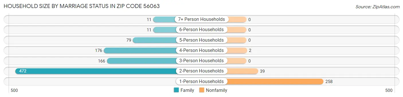 Household Size by Marriage Status in Zip Code 56063