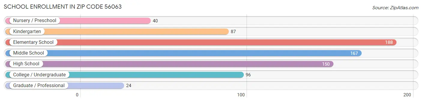 School Enrollment in Zip Code 56063