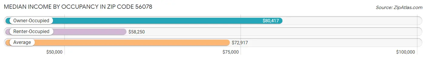 Median Income by Occupancy in Zip Code 56078