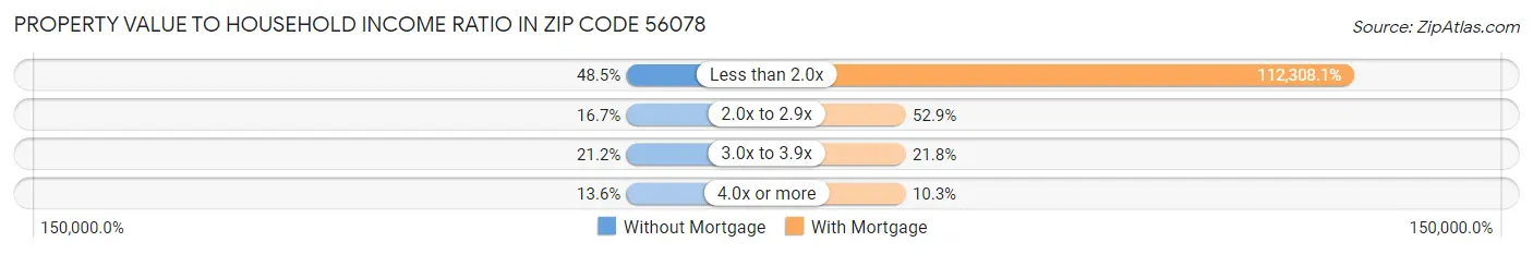 Property Value to Household Income Ratio in Zip Code 56078