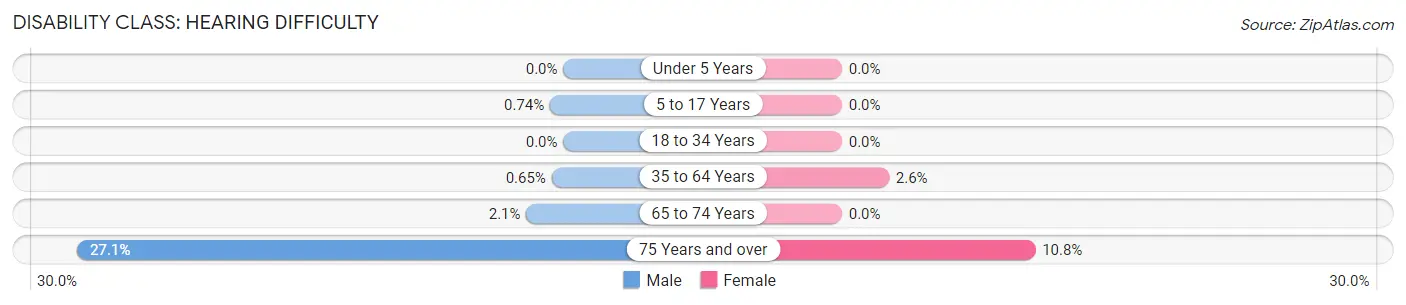 Disability in Zip Code 56128: <span>Hearing Difficulty</span>