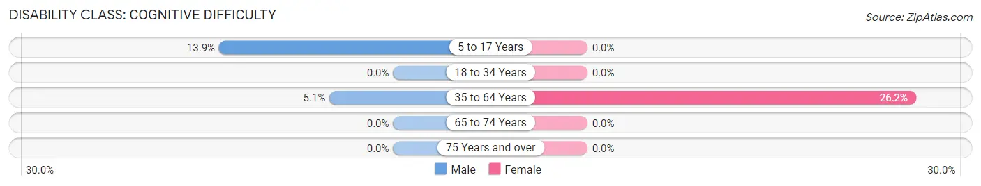 Disability in Zip Code 56141: <span>Cognitive Difficulty</span>