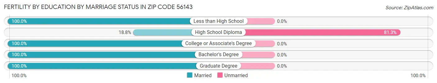 Female Fertility by Education by Marriage Status in Zip Code 56143