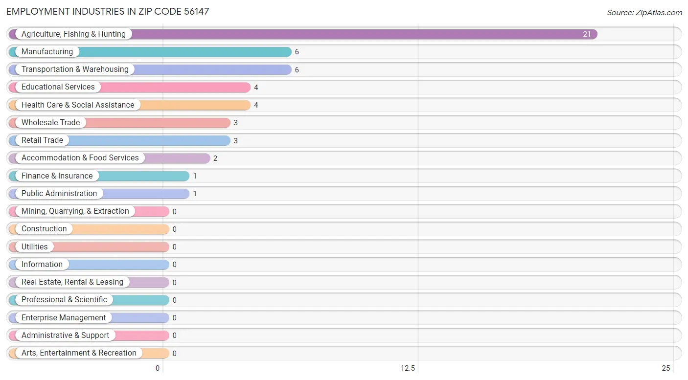 Employment Industries in Zip Code 56147