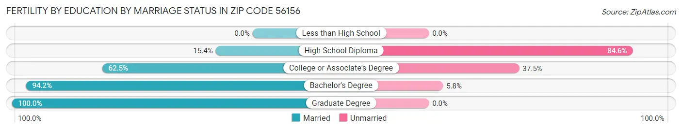 Female Fertility by Education by Marriage Status in Zip Code 56156