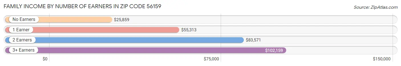 Family Income by Number of Earners in Zip Code 56159