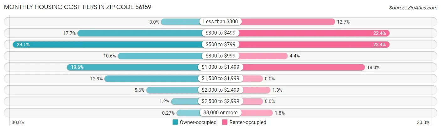 Monthly Housing Cost Tiers in Zip Code 56159