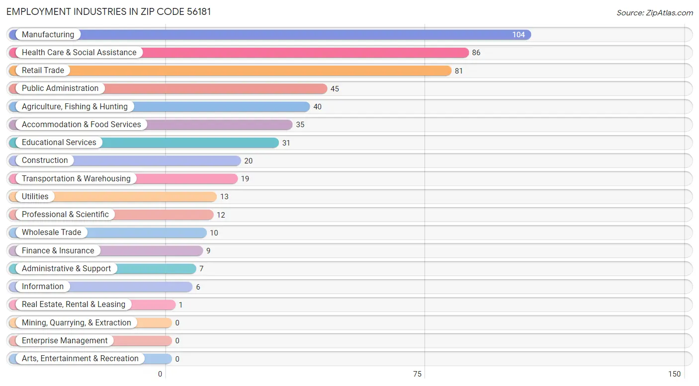 Employment Industries in Zip Code 56181