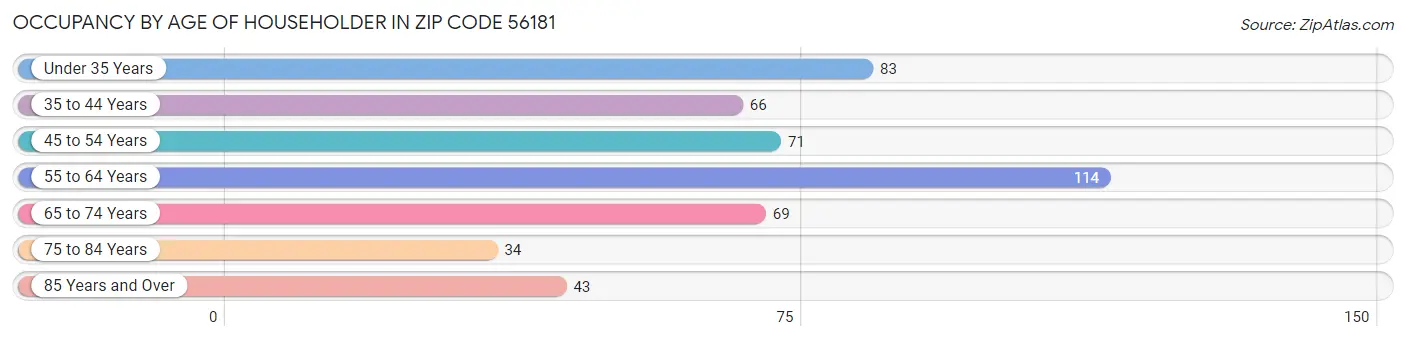 Occupancy by Age of Householder in Zip Code 56181