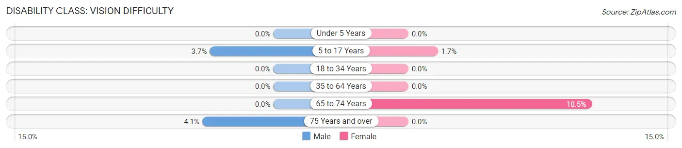Disability in Zip Code 56181: <span>Vision Difficulty</span>