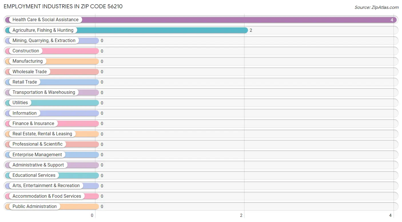 Employment Industries in Zip Code 56210